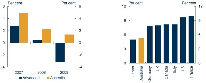 Charts: GDP growth: Advanced economies and Australia / Unemployment rates: Australia and G7
